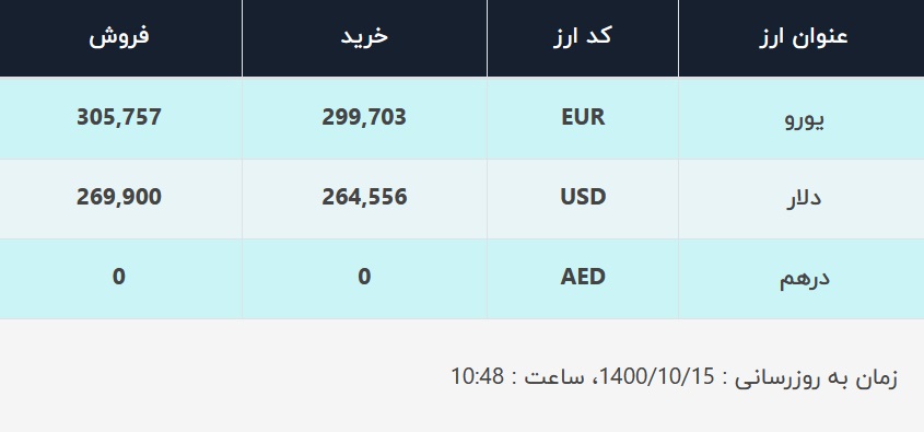 قیمت دلار در صرافی‌های بانکی، امروز ۱۵ دی ۱۴۰۰