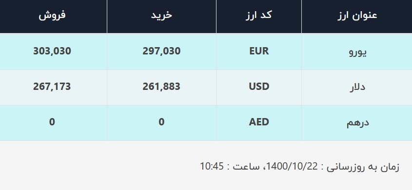 قیمت دلار در صرافی‌های بانکی، امروز ۲۲ دی ۱۴۰۰
