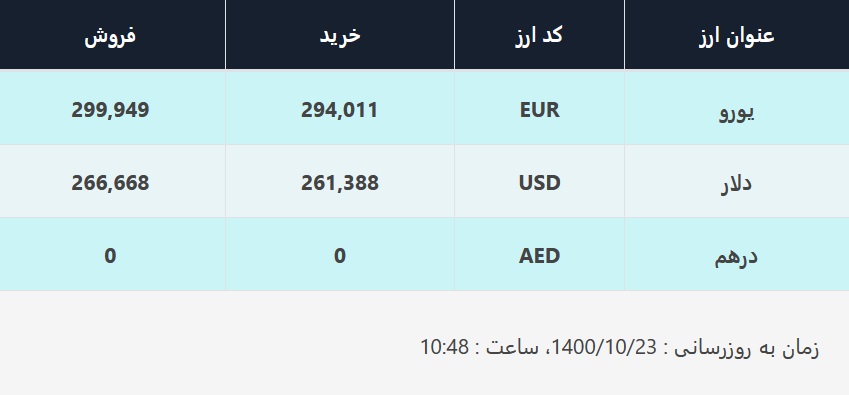 قیمت دلار در صرافی‌های بانکی امروز، ۲۳ دی ۱۴۰۰