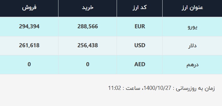 قیمت دلار در صرافی‌های بانکی، امروز ۲۷ دی ۱۴۰۰