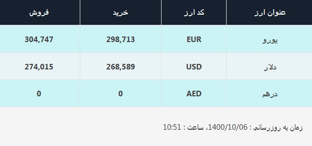 قیمت دلار در صرافی‌های بانکی، امروز ۶ دی ۱۴۰۰