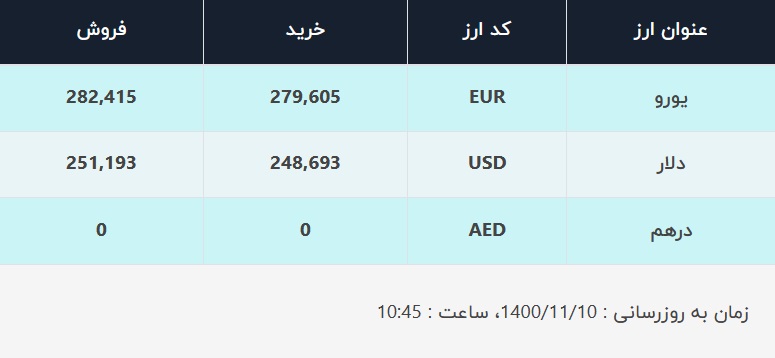 قیمت دلار در صرافی‌های بانکی، امروز ۱۰ بهمن ۱۴۰۰