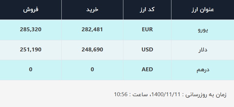 قیمت دلار در صرافی‌های بانکی، امروز ۱۱ بهمن ۱۴۰۰ / نرخ رسمی ۳ ریال کاهش یافت