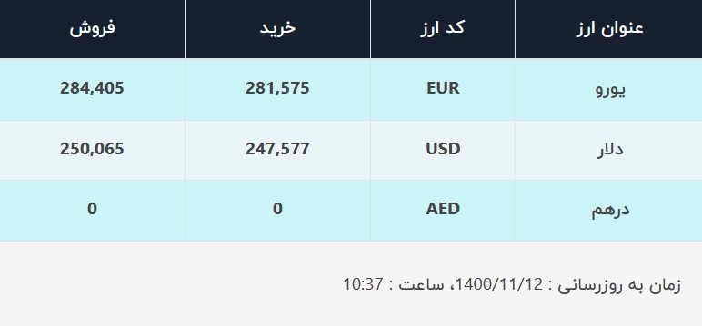 قیمت دلار در صرافی‌های بانکی، امروز ۱۲ بهمن ۱۴۰۰