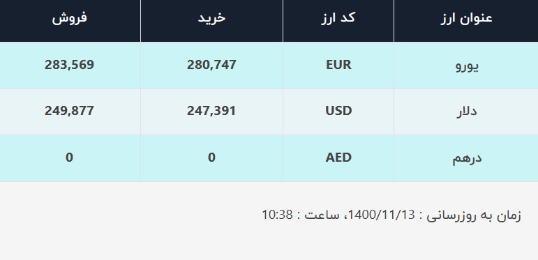 قیمت دلار در صرافی‌های بانکی، امروز ۱۳ بهمن ۱۴۰۰