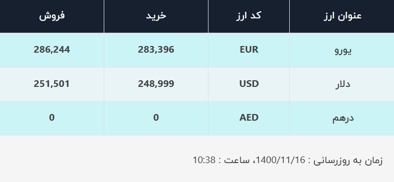 قیمت دلار در صرافی‌های بانکی، امروز ۱۶ بهمن ۱۴۰۰