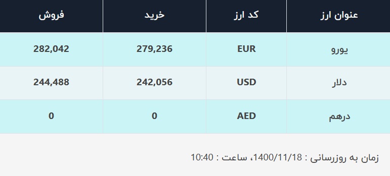 قیمت دلار در صرافی های بانکی، امروز ۱۸ بهمن ۱۴۰۰