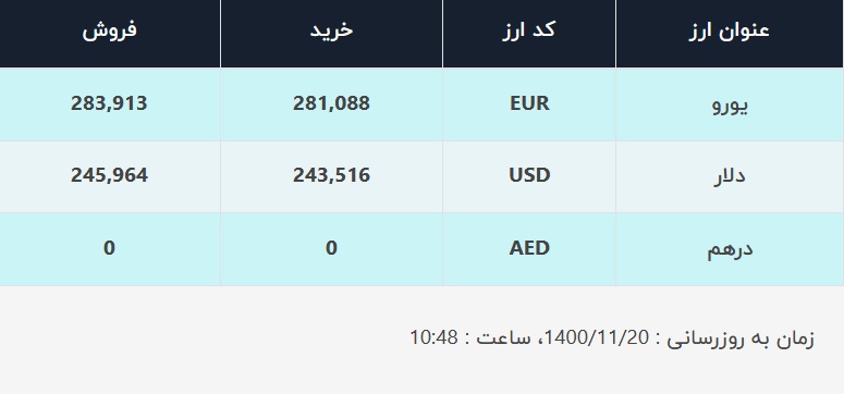قیمت دلار در صرافی‌های بانکی، امروز ۲۰ بهمن ۱۴۰۰