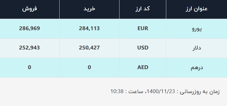 قیمت دلار در صرافی‌های بانکی، امروز ۲۳ بهمن ۱۴۰۰