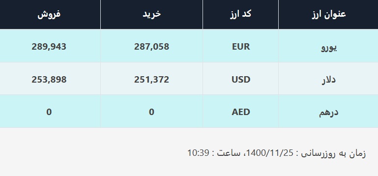 قیمت دلار در صرافی‌های بانکی، امروز ۲۵ بهمن ۱۴۰۰