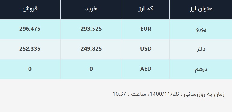 قیمت دلار در صرافی‌های بانکی، امروز ۲۸ بهمن ۱۴۰۰