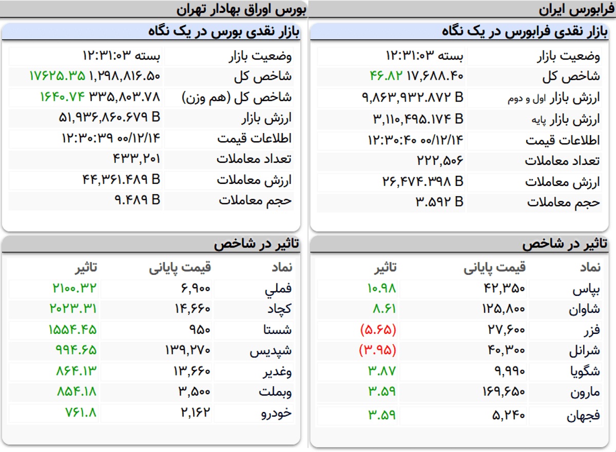 شاخص کل بورس، امروز ۱۴ اسفند ۱۴۰۰