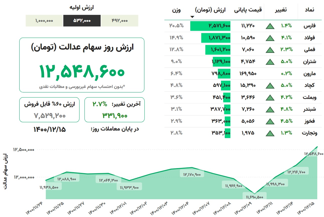 ارزش سهام عدالت، امروز ۱۵ اسفند ۱۴۰۰