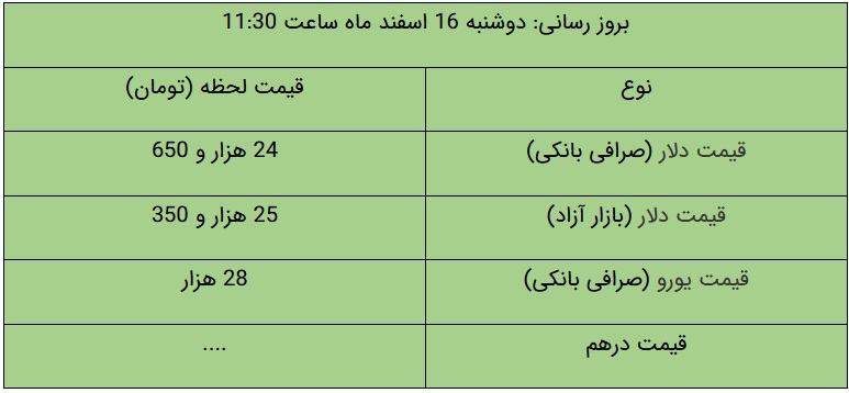 قیمت دلار و یورو در بازار آزاد، امروز ۱۶ اسفند ۱۴۰۰