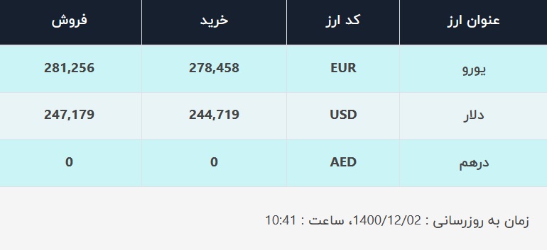 قیمت دلار در صرافی‌های بانکی، امروز ۲ اسفند ۱۴۰۰