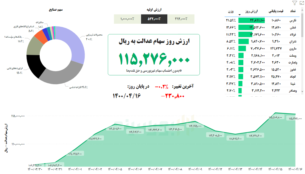 ارزش سهام عدالت امروز ۱۶تیر ۱۴۰۰