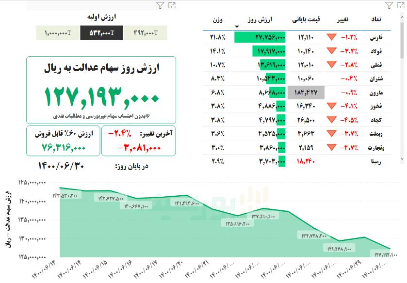 ارزش سهام عدالت، ۳۰ شهریور ۱۴۰۰
