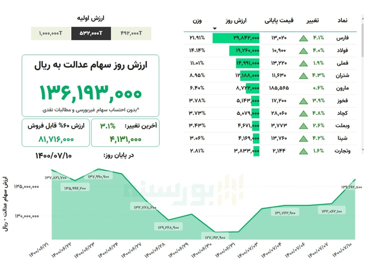 ارزش سهام عدالت، امروز ۱۰ مهر ۱۴۰۰