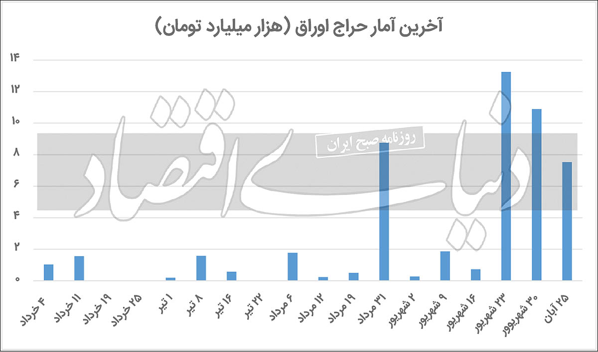 بازگشت توفانی حراج اوراق