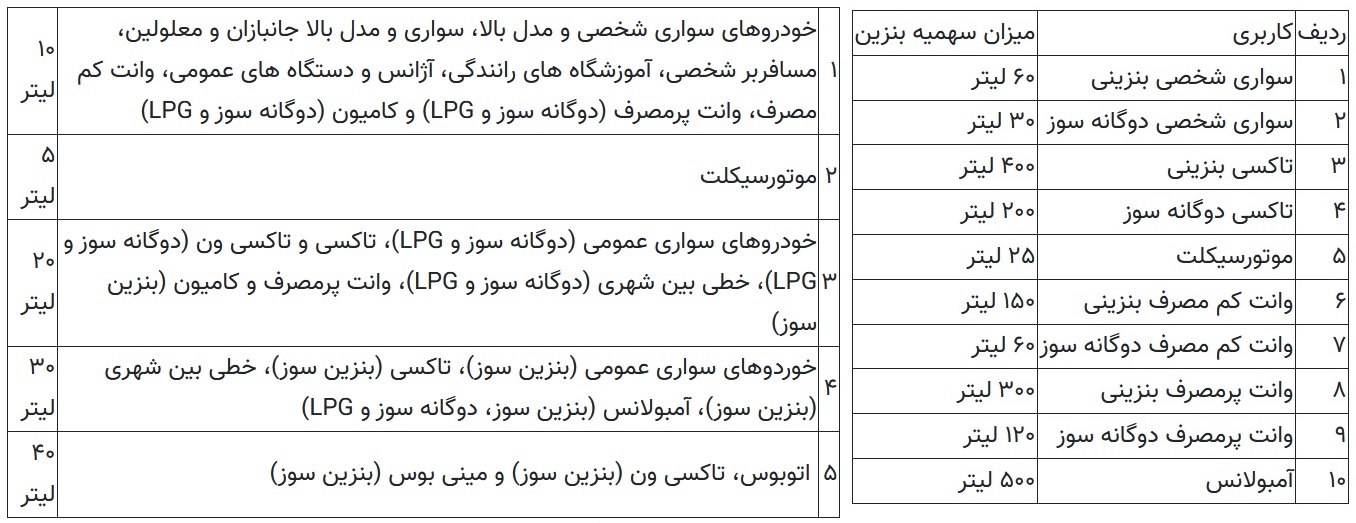 زمان واریزسهمیه بنزین آذرماه به همراه سهمیه جبرانی