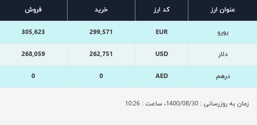 قیمت دلار در صرافی‌های بانکی، امروز ۳۰ آبان ۱۴۰۰
