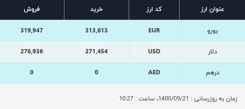 قیمت دلار در صرافی‌های بانکی، امروز ۲۱ آذر ۱۴۰۰