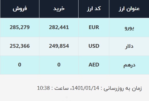 قیمت دلار در صرافی‌های بانکی، امروز ۱۴ فروردین ۱۴۰۱