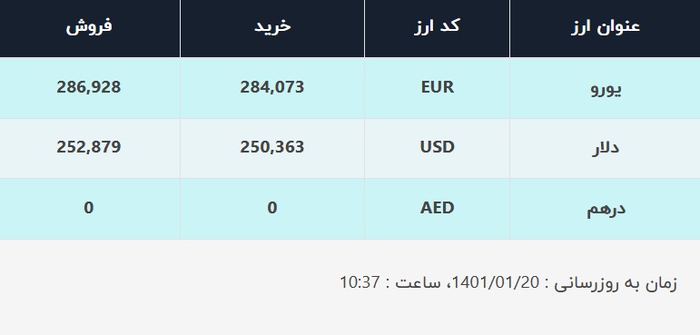 قیمت دلار در صرافی‌های بانکی، امروز ۲۰ فروردین ۱۴۰۱