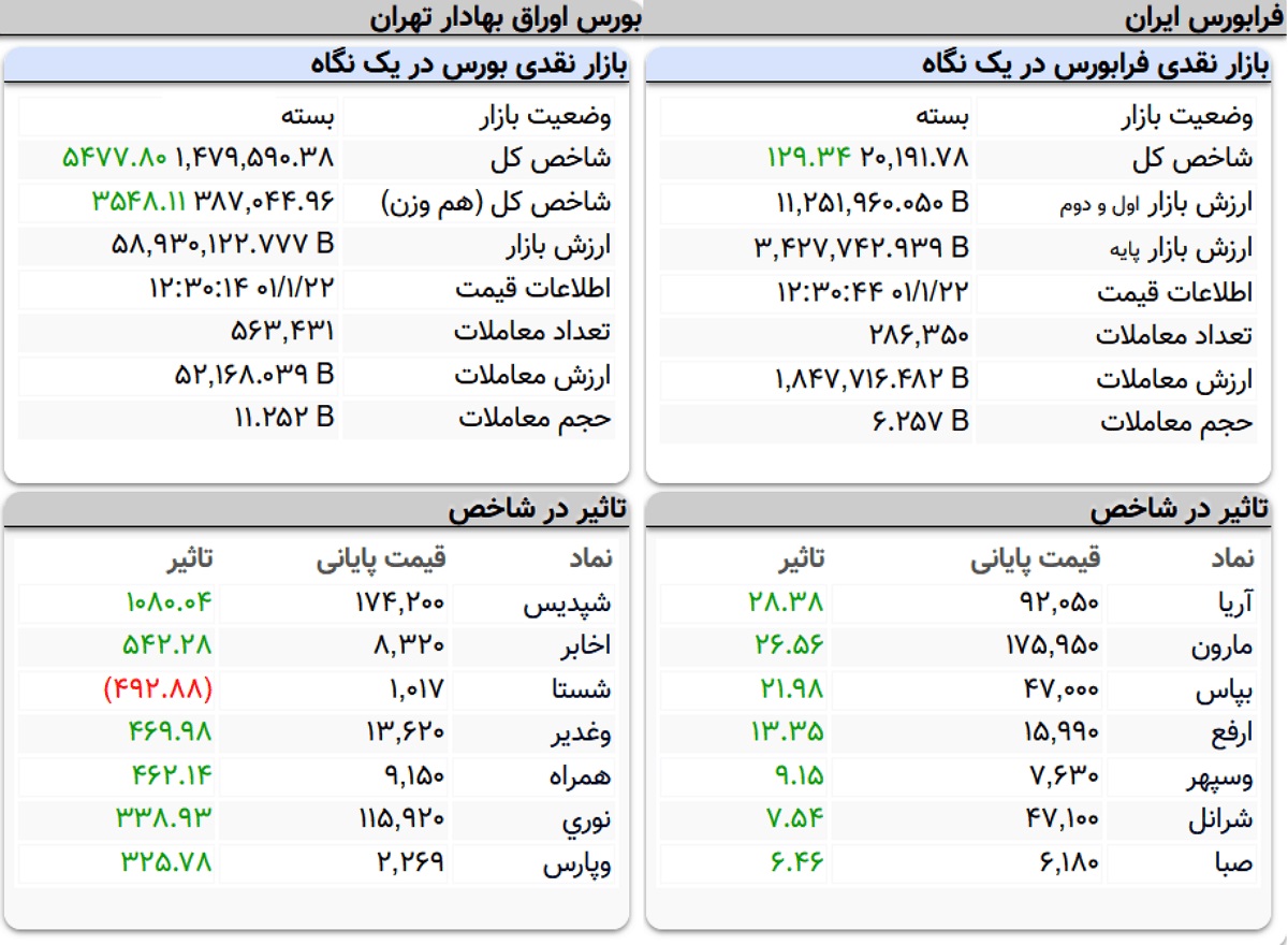 شاخص کل بورس، امروز ۲۲ فروردین ۱۴۰۱