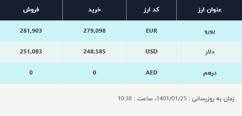 قیمت دلار در صرافی‌های بانکی، امروز ۲۵ فروردین ۱۴۰۱