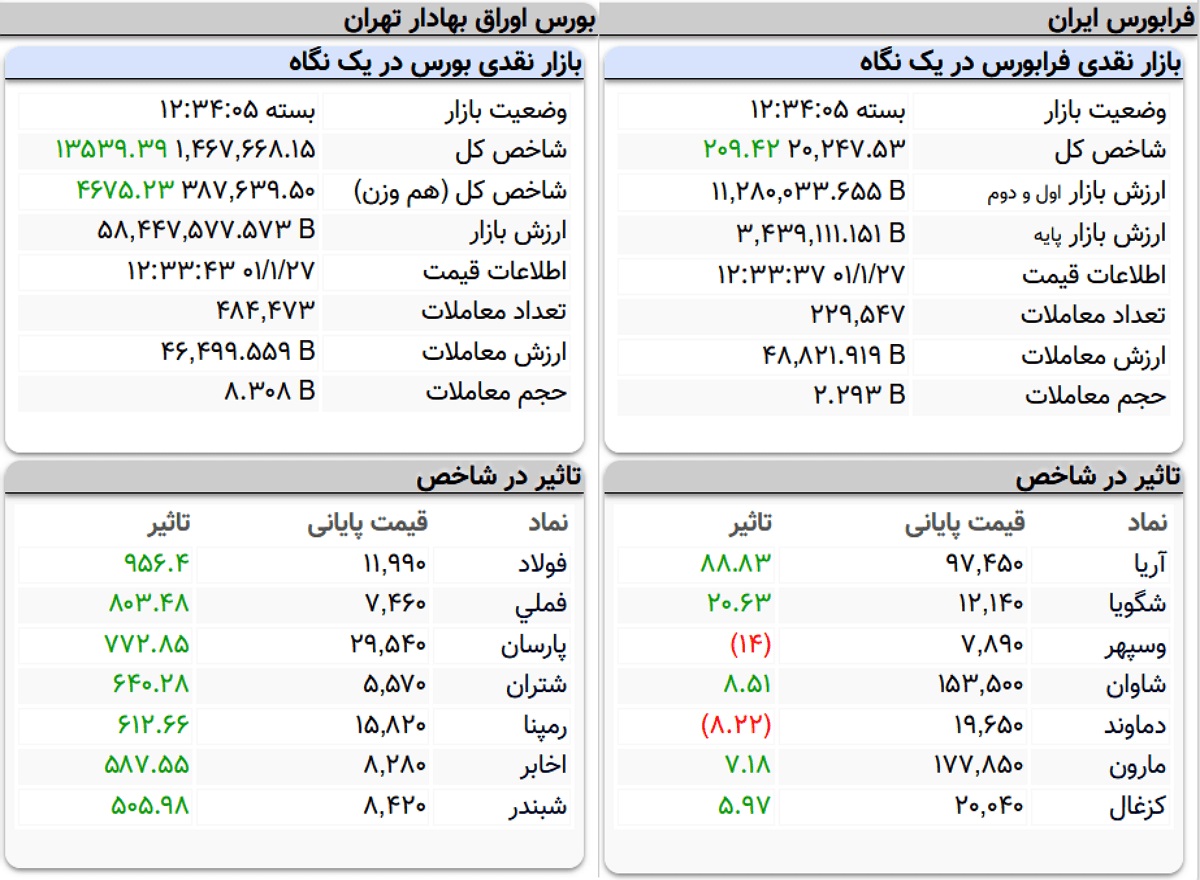 شاخص کل بورس، امروز ۲۷ فروردین ۱۴۰۱