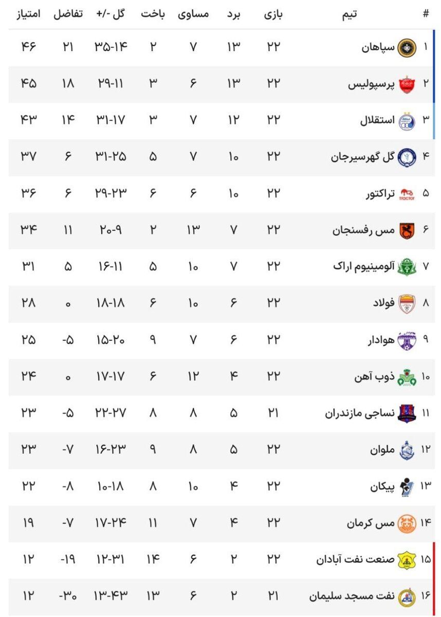 جدول لیگ بعد از برد استقلال ، پرسپولیس و سپاهان جدول لیگ بعد از برد استقلال ، پرسپولیس و سپاهان