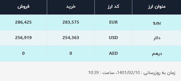 قیمت دلار در صرافی‌های بانکی، امروز ۱۰ اردیبهشت ۱۴۰۱