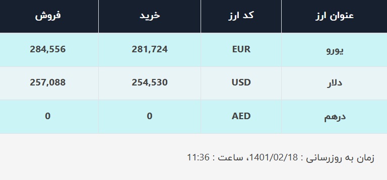 قیمت دلار در صرافی‌های بانکی، امروز ۱۸ اردیبهشت ۱۴۰۱