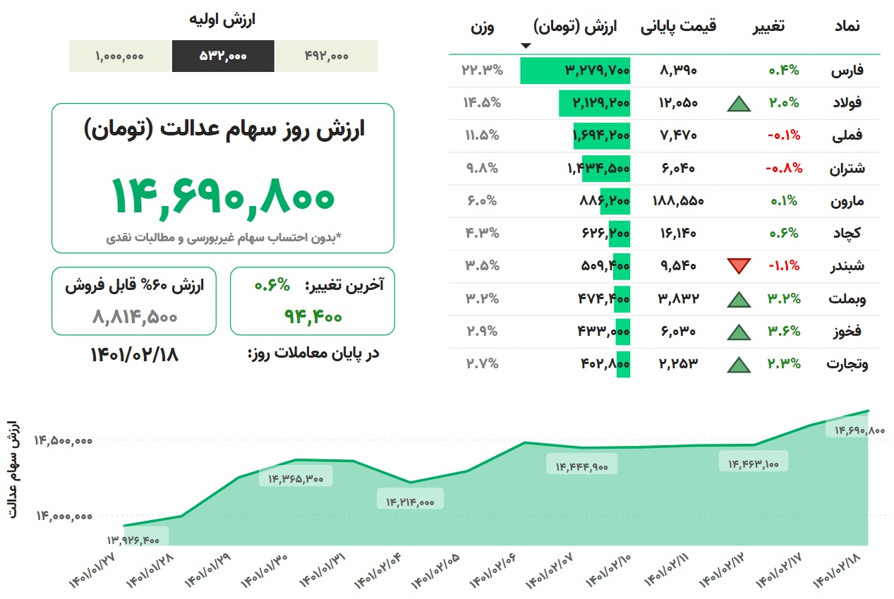 ارزش سهام عدالت، امروز ۱۸ اردیبهشت ۱۴۰۱