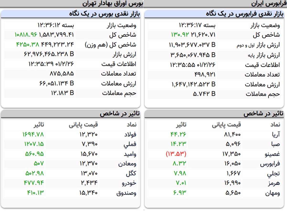 شاخص کل بورس، امروز ۲۶ اردیبهشت ۱۴۰۱