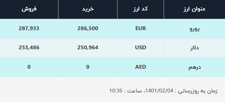 قیمت دلار در صرافی‌های بانکی، امروز ۴ اردیبهشت ۱۴۰۱