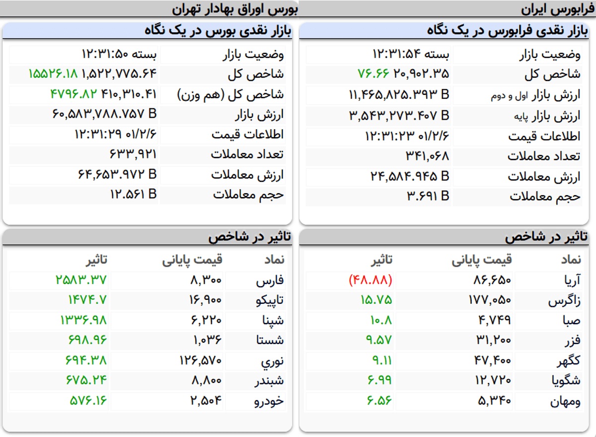 شاخص کل بورس، امروز ۶ اردیبهشت ۱۴۰۱