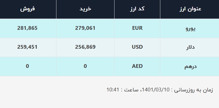 قیمت دلار در صرافی‌های بانکی، امروز ۱۰ خرداد ۱۴۰۱