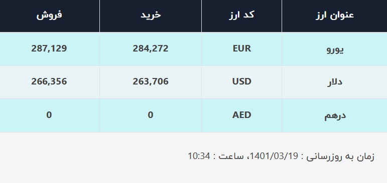 قیمت دلار در صرافی‌های بانکی، امروز ۱۹ خرداد ۱۴۰۱