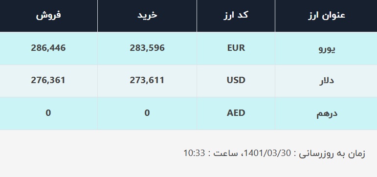 قیمت دلار در صرافی‌های بانکی، امروز ۳۰ خرداد ۱۴۰۱