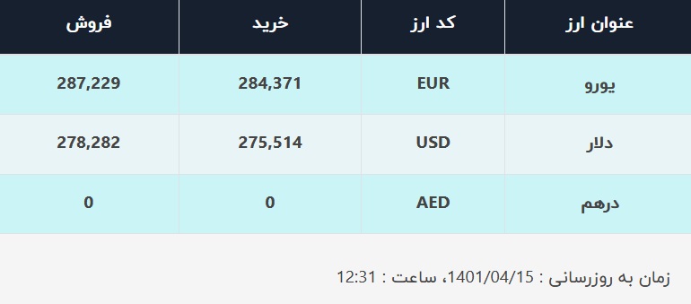 قیمت دلار در صرافی‌های بانکی، امروز ۱۵ تیر ۱۴۰۱