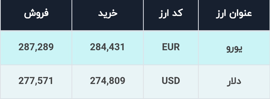قیمت دلار در صرافی‌های بانکی، امروز ۵ مرداد ۱۴۰۱