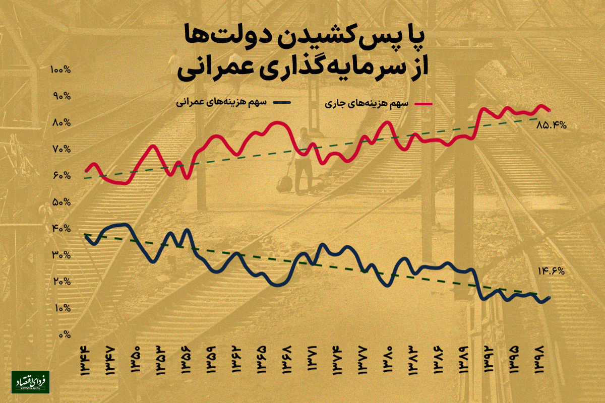 واگرایی تکان‌دهنده در بودجه