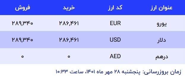 قیمت دلار در صرافی‌های بانکی، امروز ۲۸ مهر ۱۴۰۱