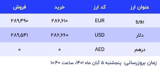 قیمت دلار در صرافی‌های بانکی، امروز ۵ آبان ۱۴۰۱