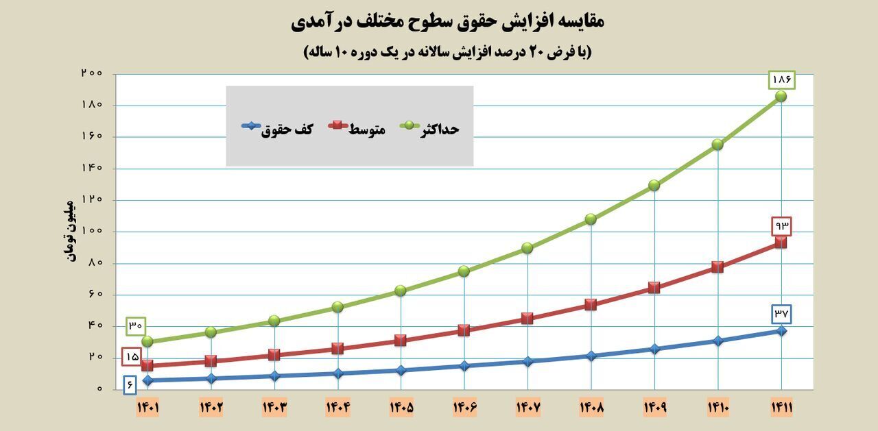 حمله خبرگزاری دولت به مجلس: نمایندگان اصرار دارند حقوق‌ها ناعادلانه باشد / می‌گویند افزایش حقوق همه باید ۲۰ درصد باشد نه به صورت پلکانی / توجیه عجیب مجلس این است که در غیر این صورت، حداکثربگیران ناراحت می‌شوند