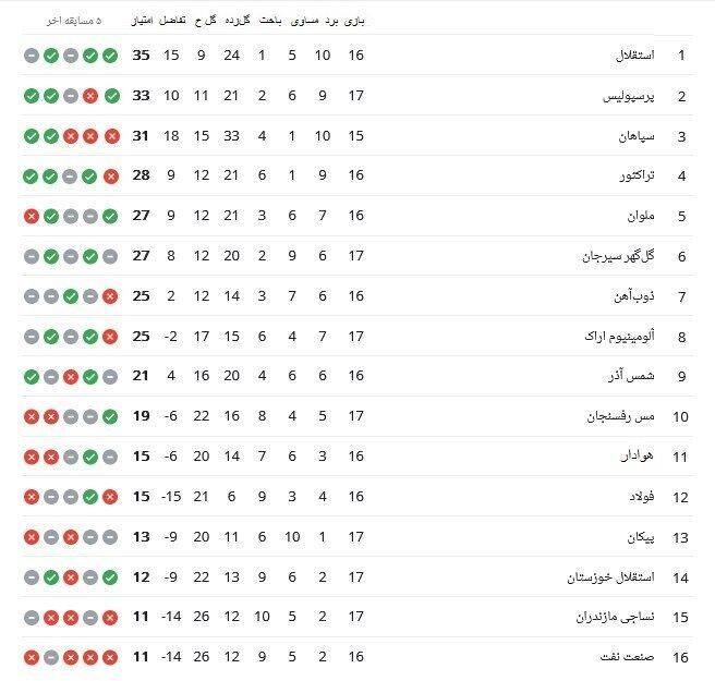 جدول لیگ برتر| پرسپولیس در یک قدمی استقلال جدول لیگ برتر| پرسپولیس در یک قدمی استقلال