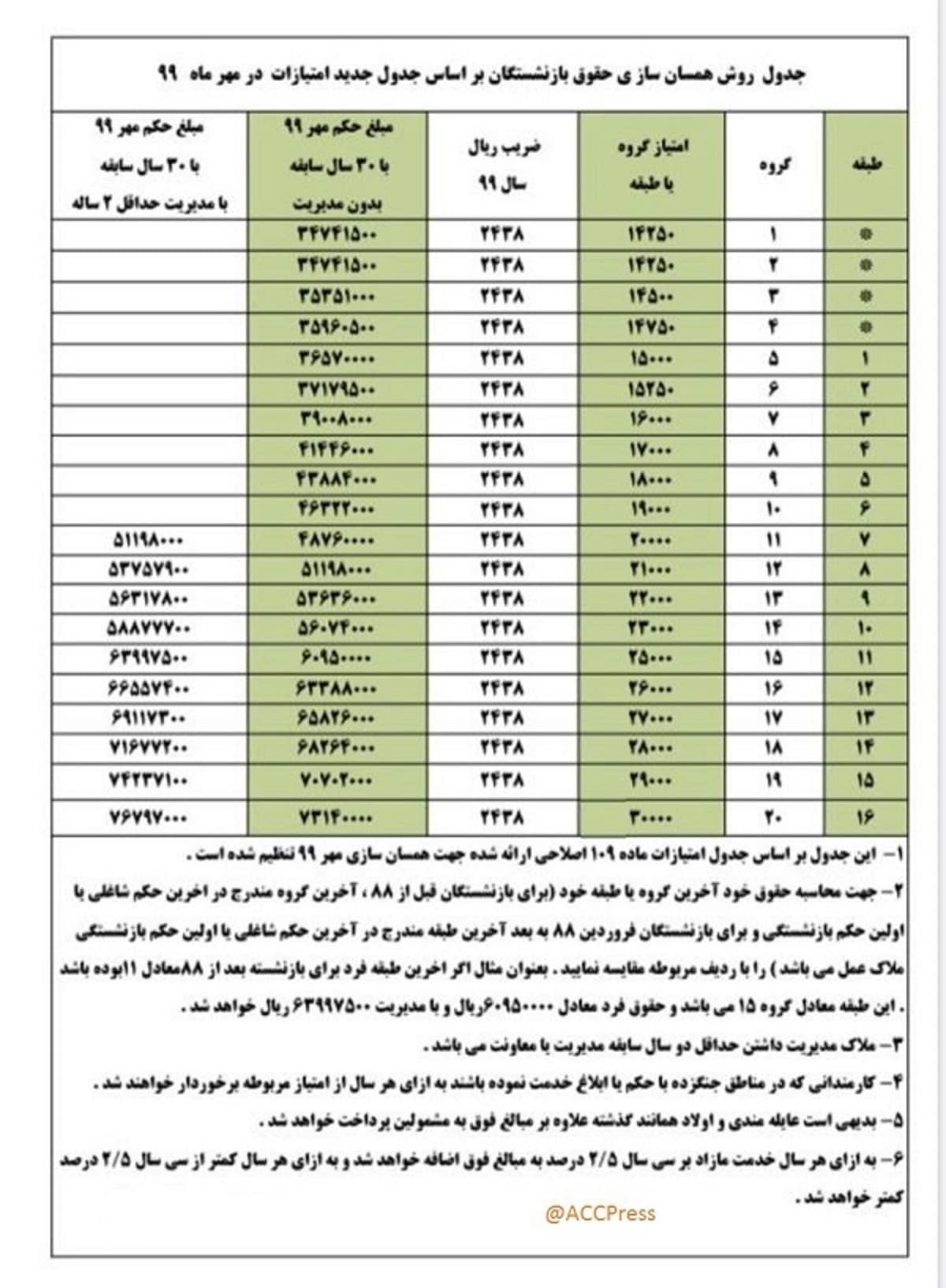 جدول افزایش حقوق بازنشستگان با اعمال همسان سازی