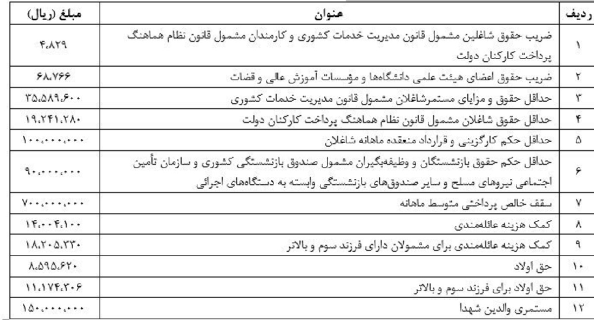 جدول ضریب افزایش حقوق کارکنان دولت +جزییات